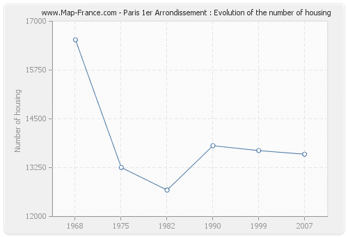 Paris 1er Arrondissement : Evolution of the number of housing